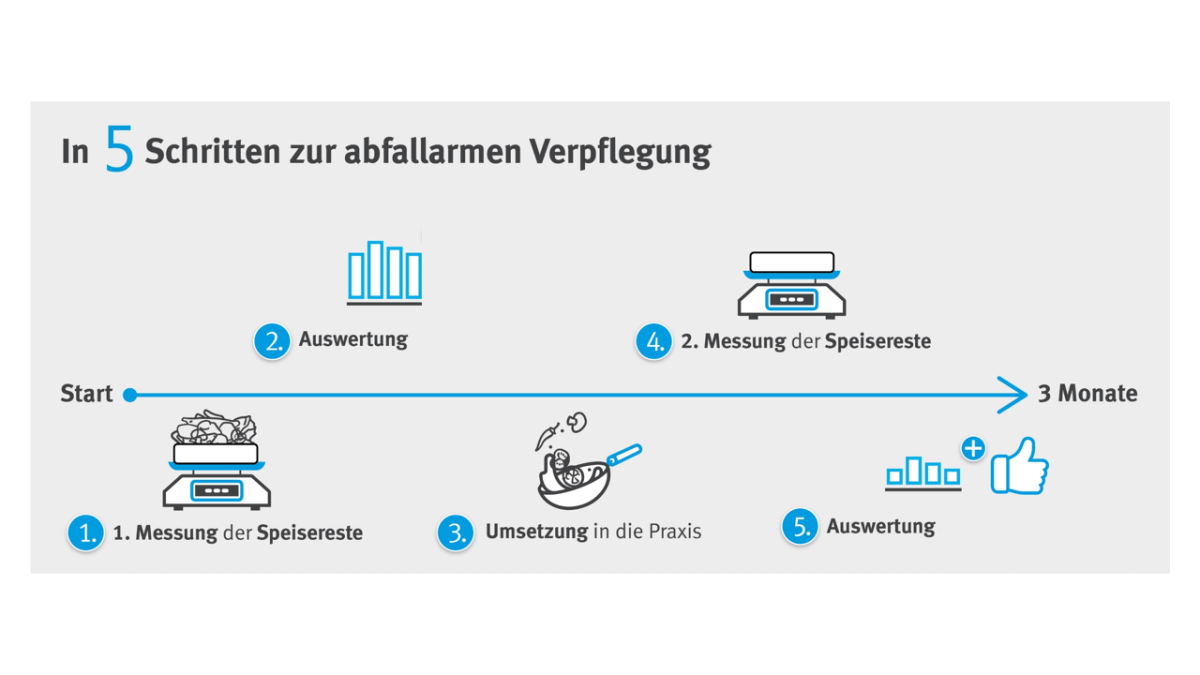 In 5 Schritten zur abfallarmen Verpflegung