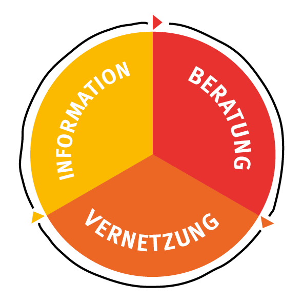 Information, Beratung, Vernetzung