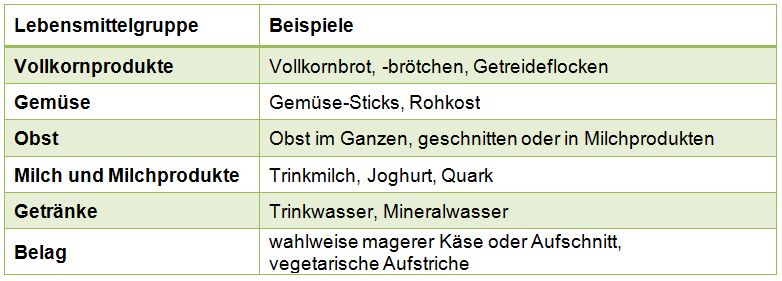 Tabelle Kioskangebot mod. nach DGE