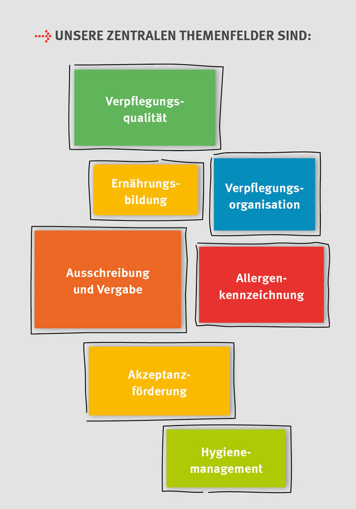 Zentrale Themen Schulverpflegung