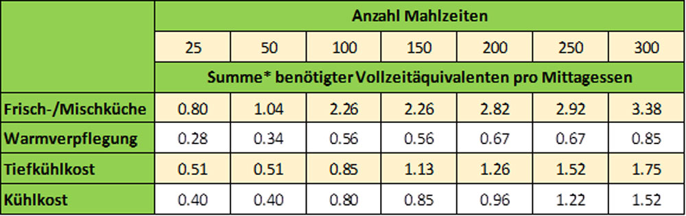 Kita Anzahl der Mahlzeiten