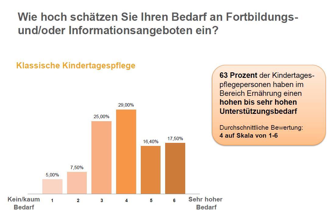 Wie hoch schätzen Sie Ihren Bedarf an Fortbildungsund/ oder Informationsangeboten ein?