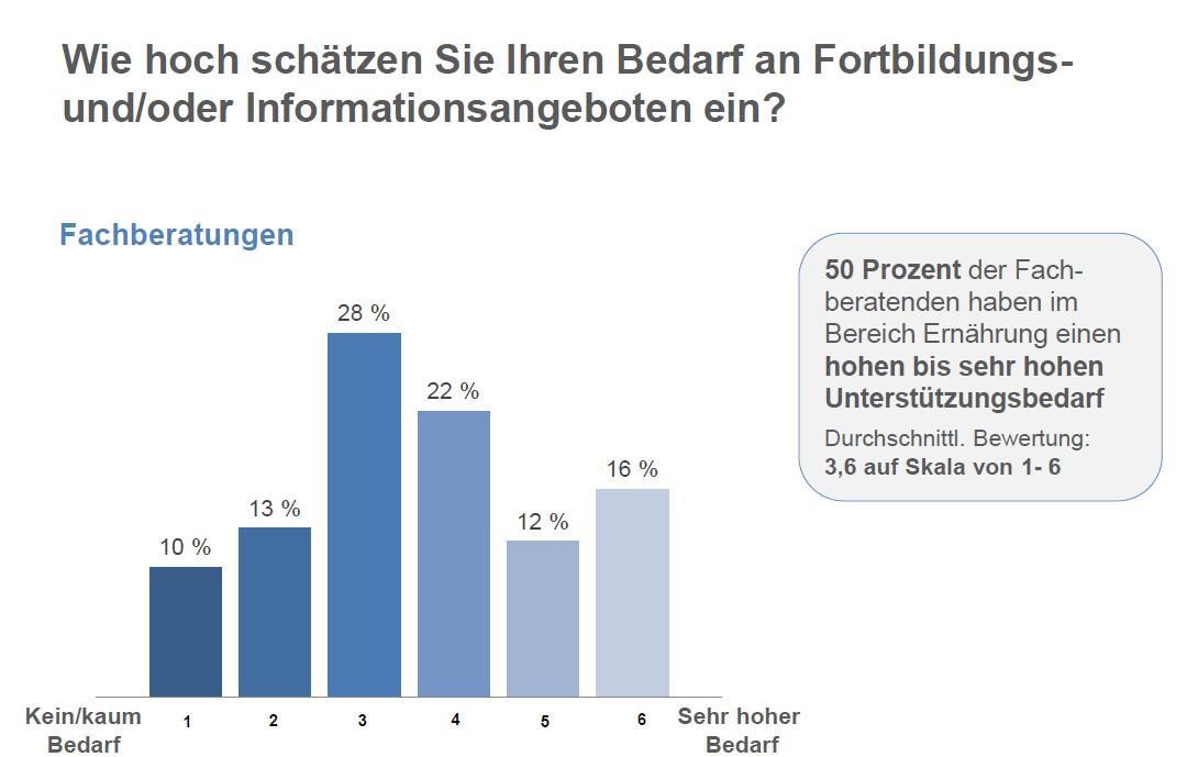 Wie hoch schätzen Sie Ihren Bedarf an Fortbildungsund/ oder Informationsangeboten ein?