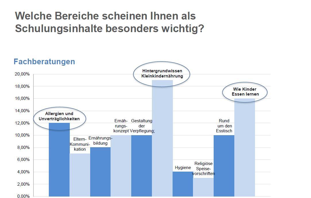 Welche Bereiche scheinen Ihnen als Schulungsinhalte besonders wichtig?