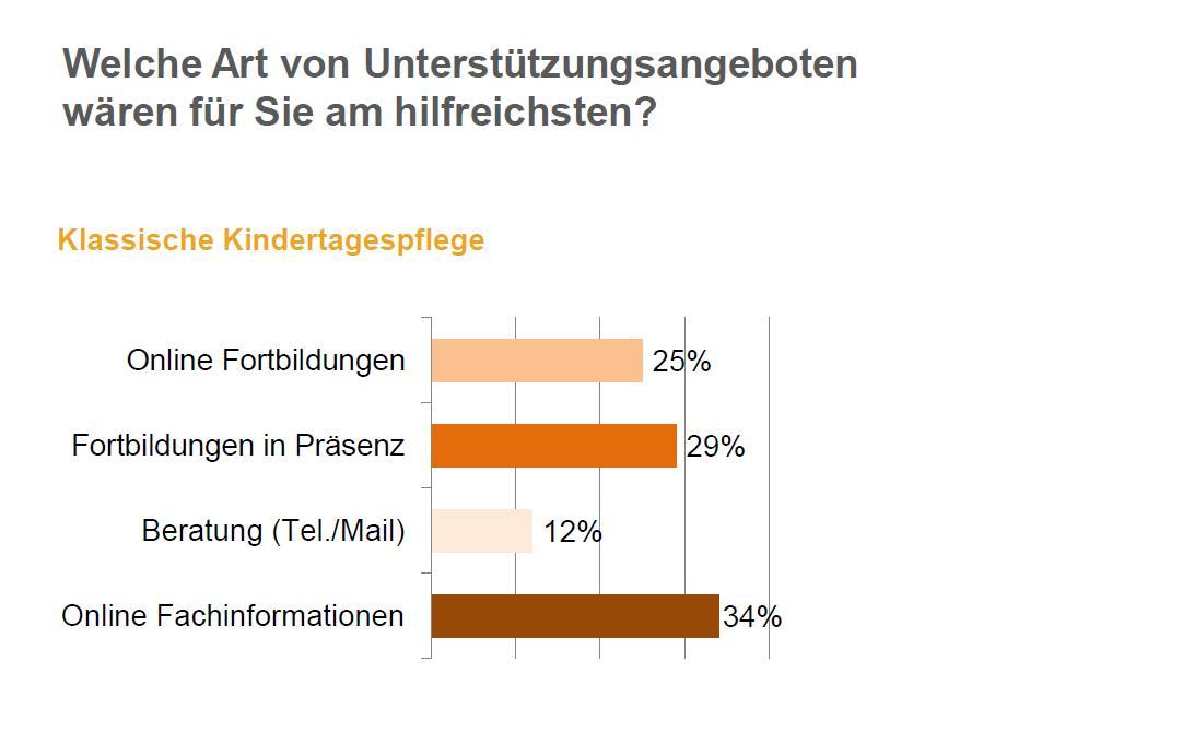 Welche Art von Unterstützungsangeboten wären für Sie am hilfreichsten?