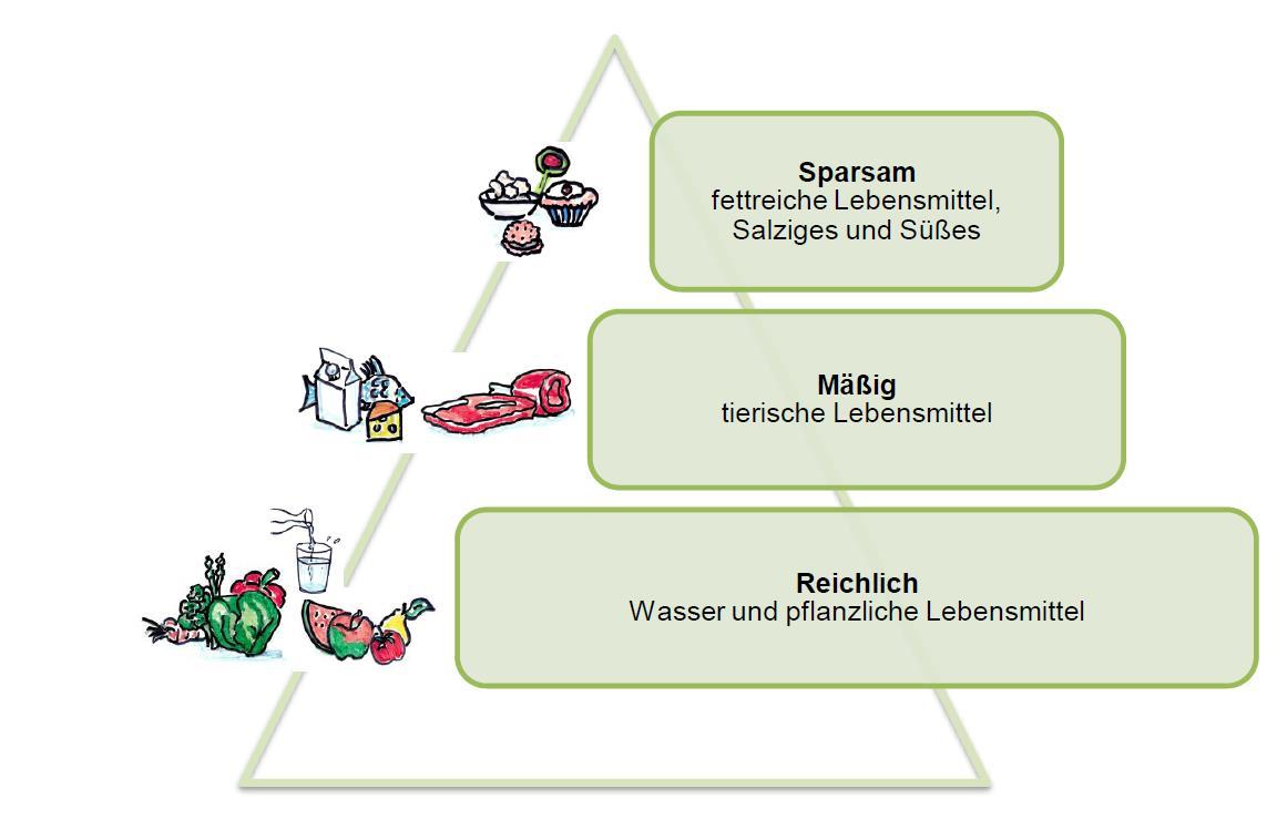 Pyramide mit Empfehlungen zu Lebensmitteln und Getränken für Ein- bis Dreijährige