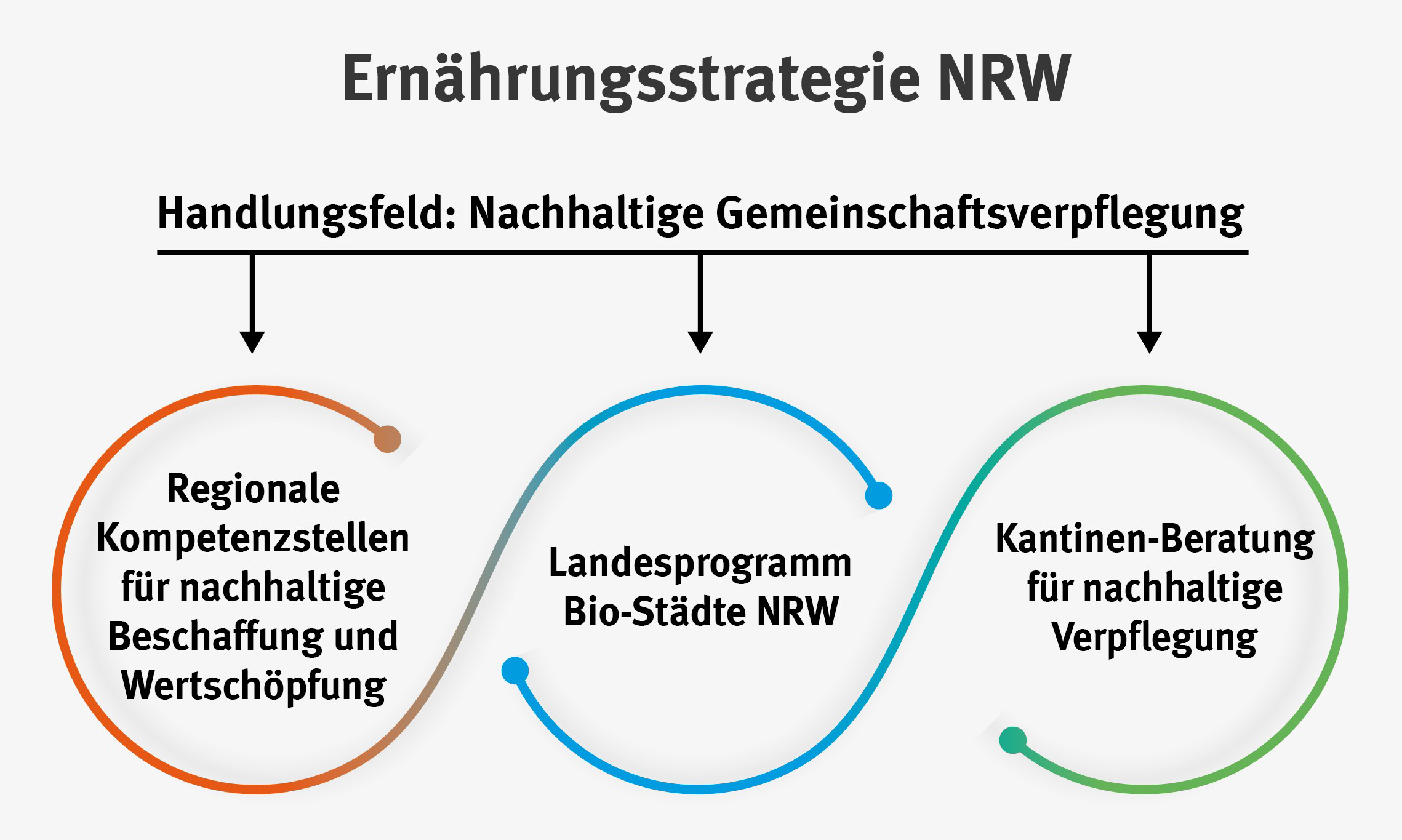 Grafik Ernährungsstrategie NRW