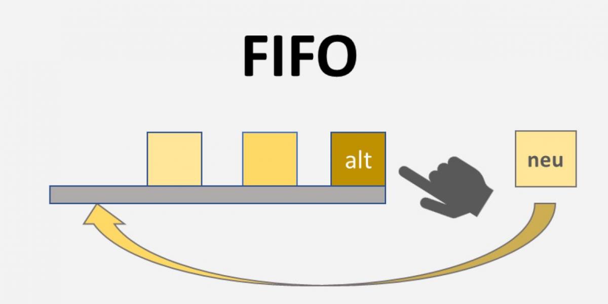 First-in-First-out-Prinzip