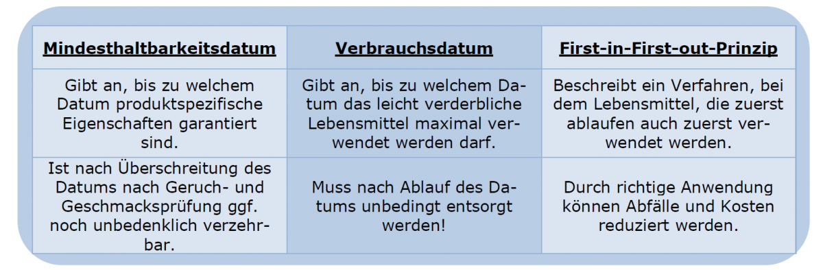 Mindesthaltbarkeitsdatum, Verbrauchsdatum und First-in-First-out-Prinzip im Überblick