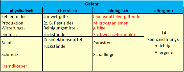 Tabelle